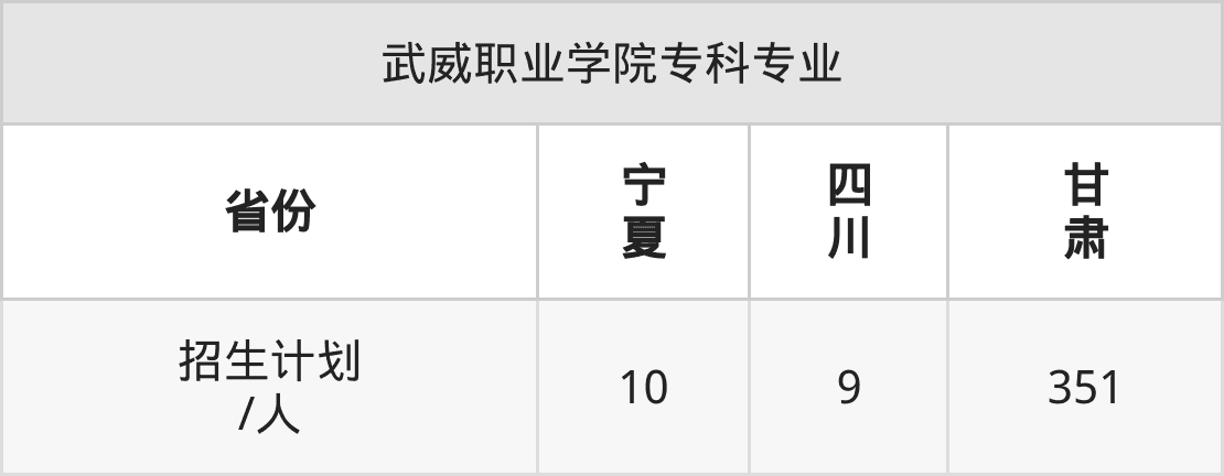 武威职业学院2025年招生简章！附招生计划、选科要求