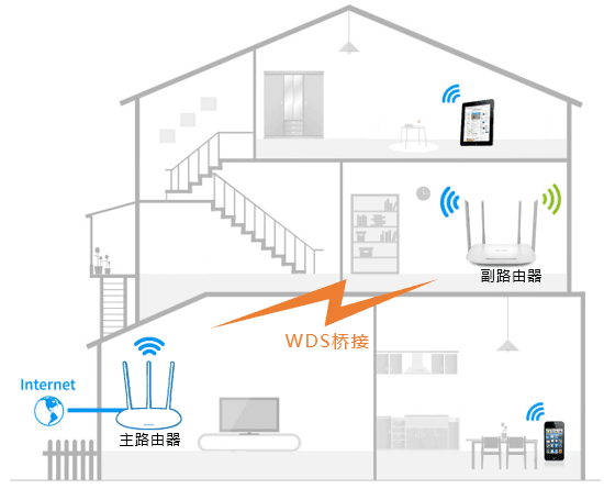 TP-Link路由器WDS无线桥接设置指南