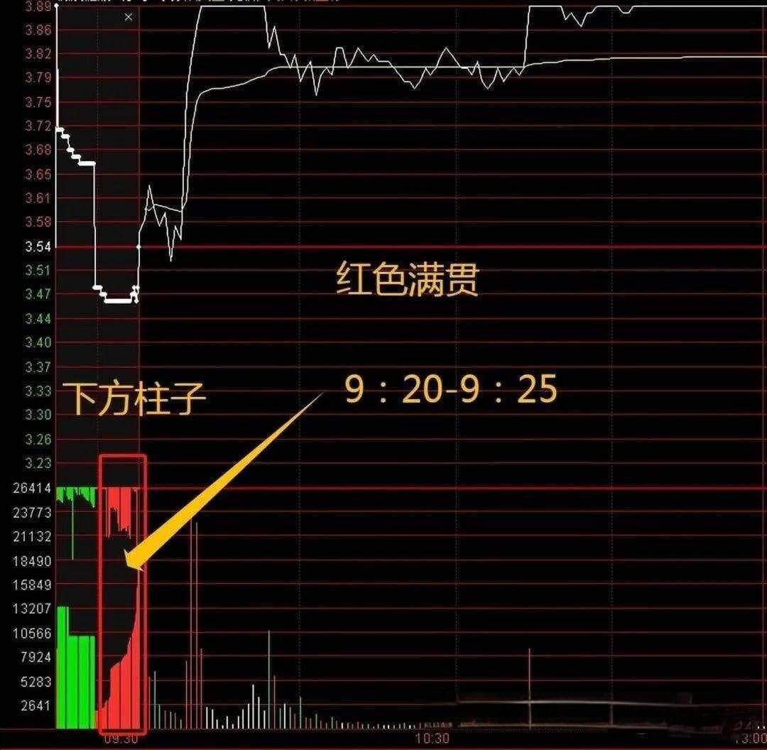 解析集合竞价的实战用法
