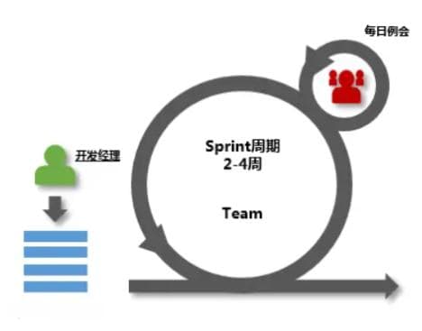 敏捷开发：如何高效开每日站会（Daily Stand-up Meeting）