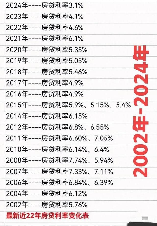 房贷利率的变迁与当下的投资选择