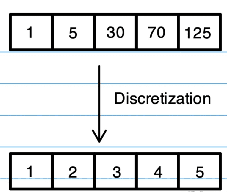 离散化（discretization）详解：概念、实现与应用
