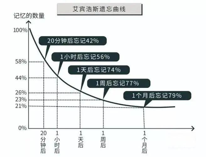学习的本质：极致的重复
