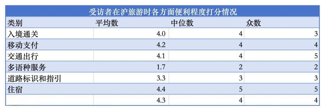 入境游便利度调研：生活类软件不便利，多语种服务不够