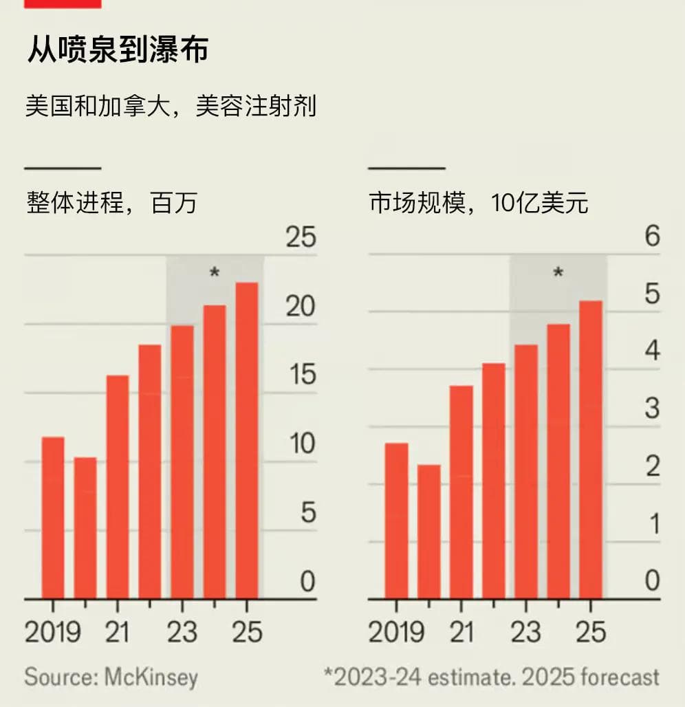 发展中国家的年轻人，掀起医美整形热
