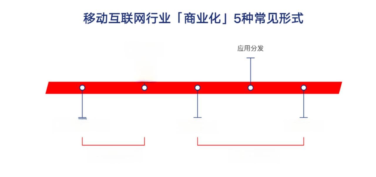从零开始搭建产品商业化路径