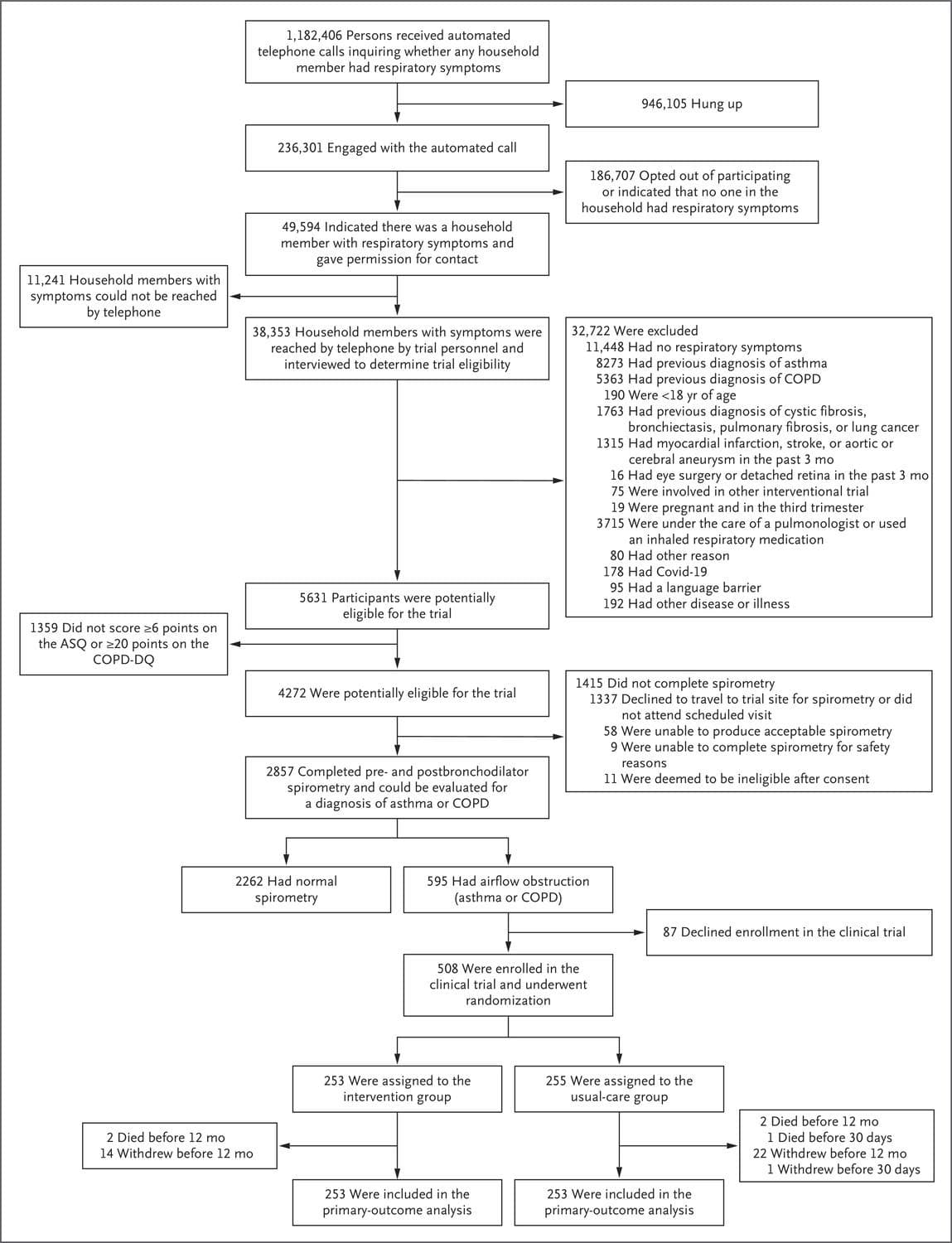 NEJM：早期筛查诊断和干预可改善COPD和哮喘患者的医疗资源利用