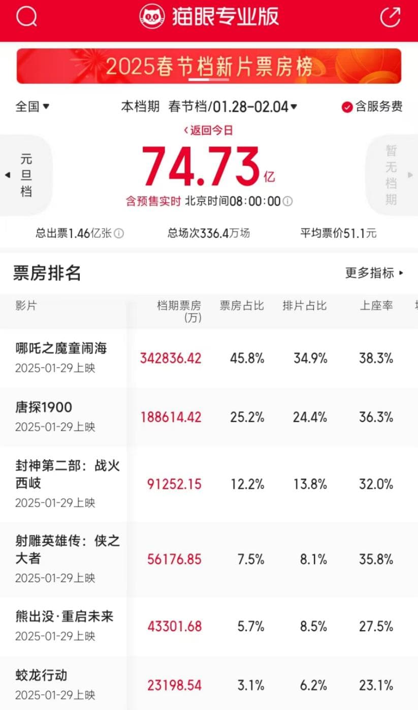 连续五天破10亿！春节档票房创新高，这些影视股有望节后开门红
