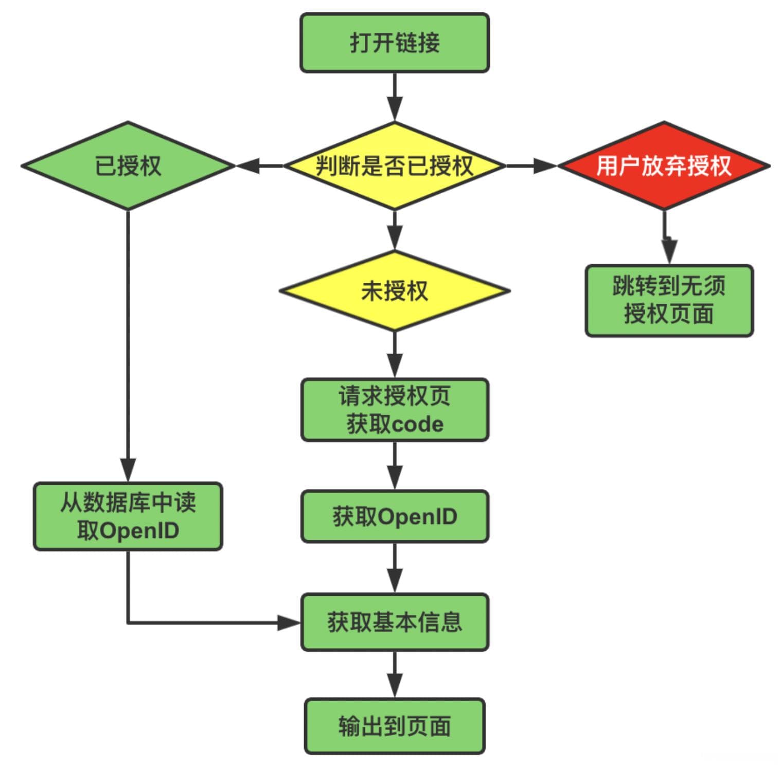 二维码登录