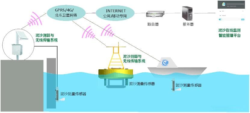 水电站泥沙在线监测如何实现24小时无人在线监测