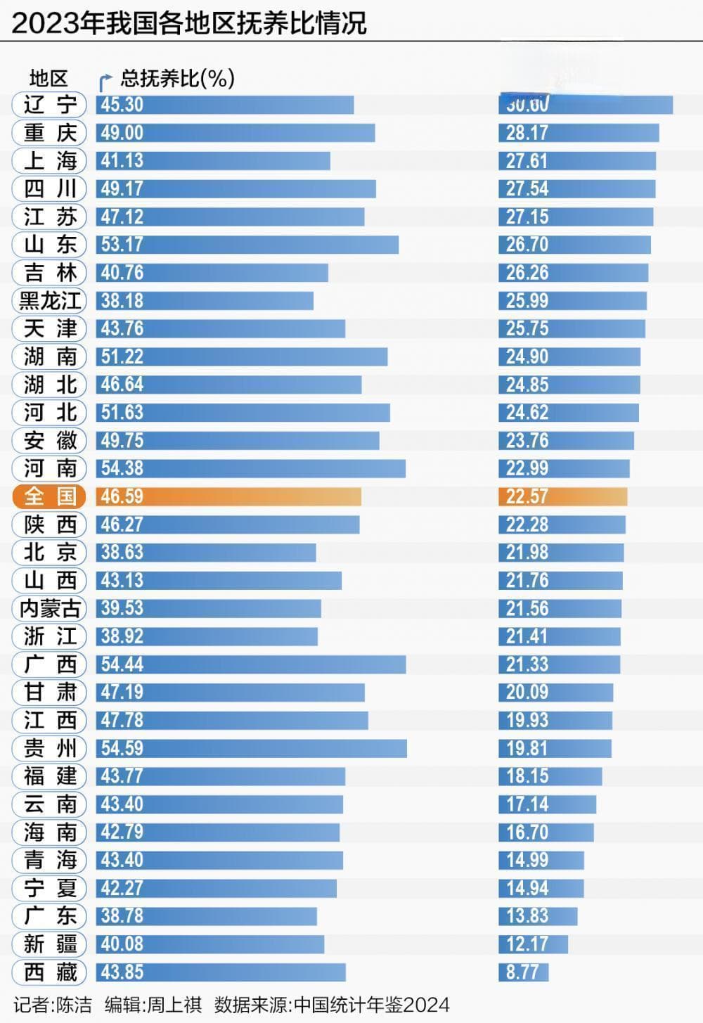 中国老龄化报告：老年抚养比18连升