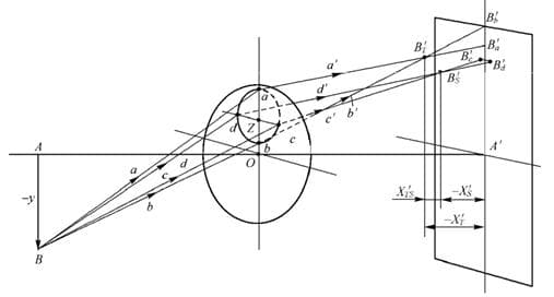 像散（Astigmatism）：定义、成因及校正方法详解
