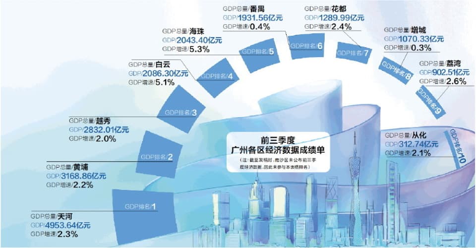 海珠白云GDP增速领涨 中心城区和外围区楼市分化