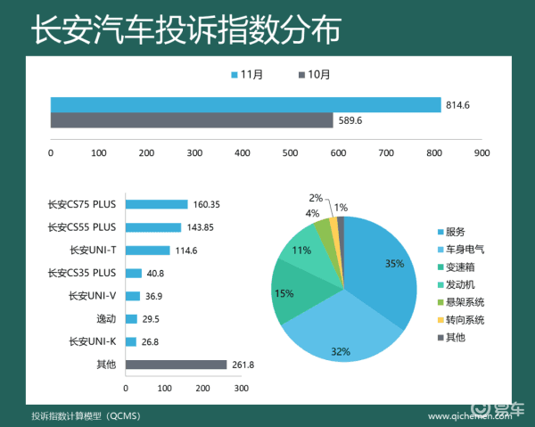 长安汽车11月投诉指数大涨近40%，车机系统升级问题成车主集中吐槽点