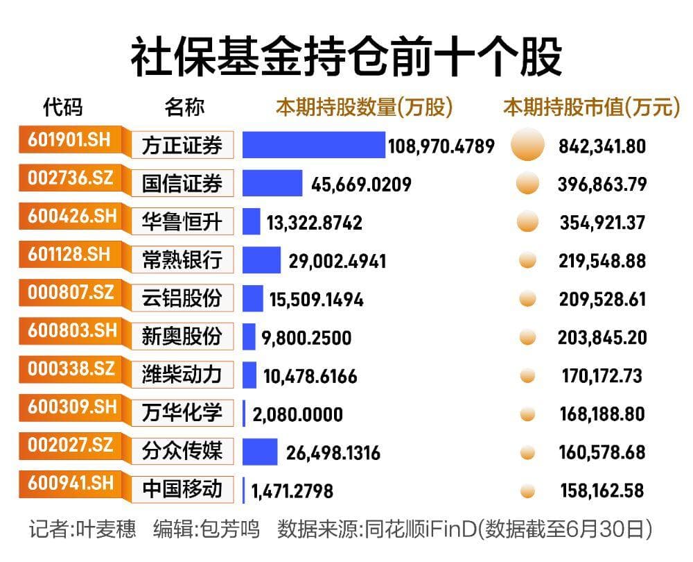 社保基金上半年持仓账本：合计持股市值1378.1亿元，前两大重仓股来自券商