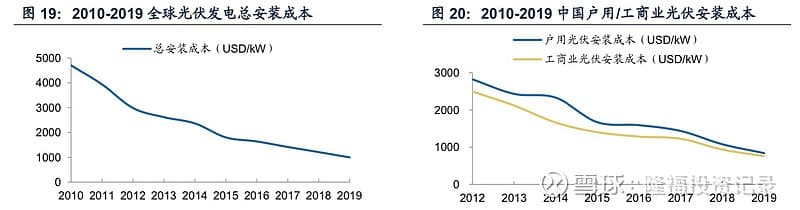 BIPV成本及经济回报详细分析
