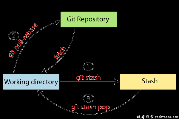 Git – Stash命令详解