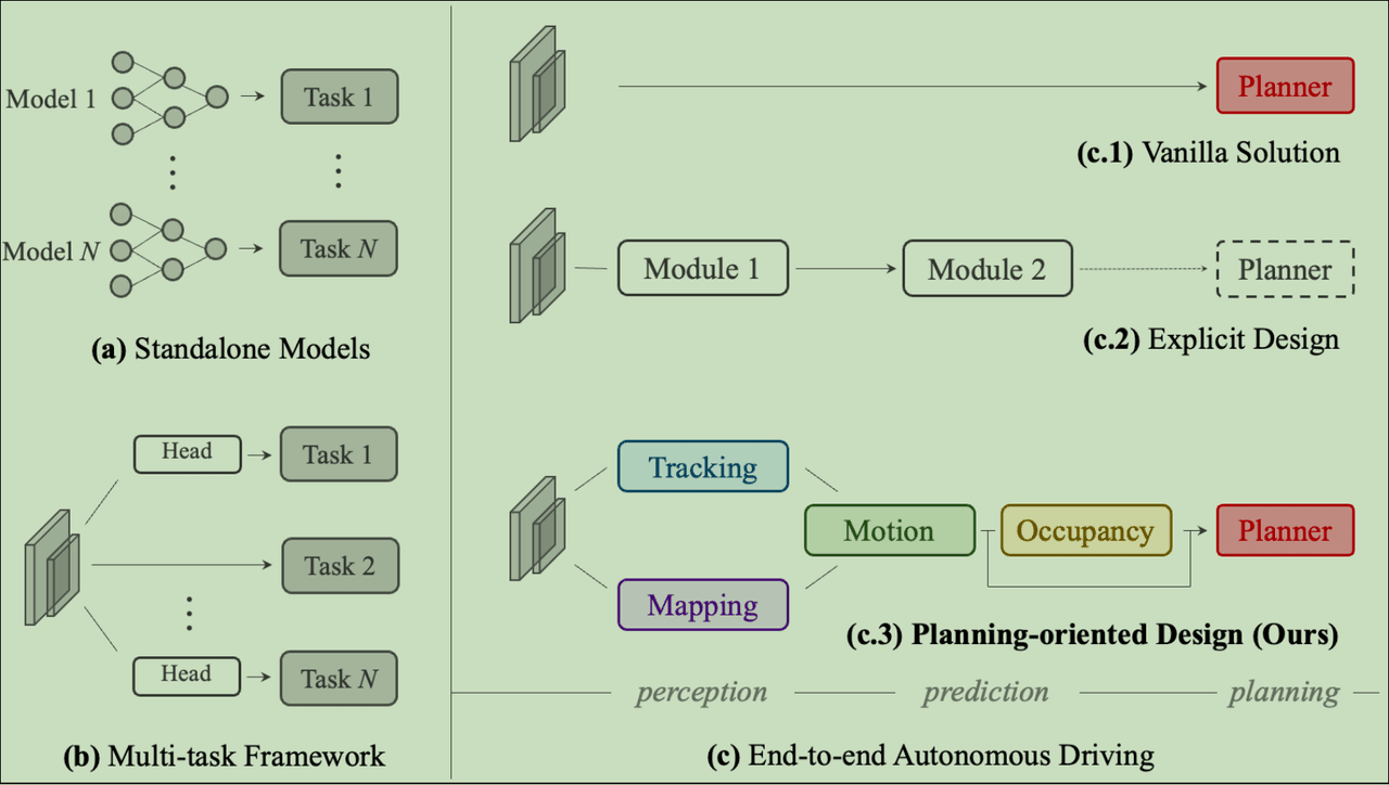 面向Planning的端到端智驾：UniAD方案详解
