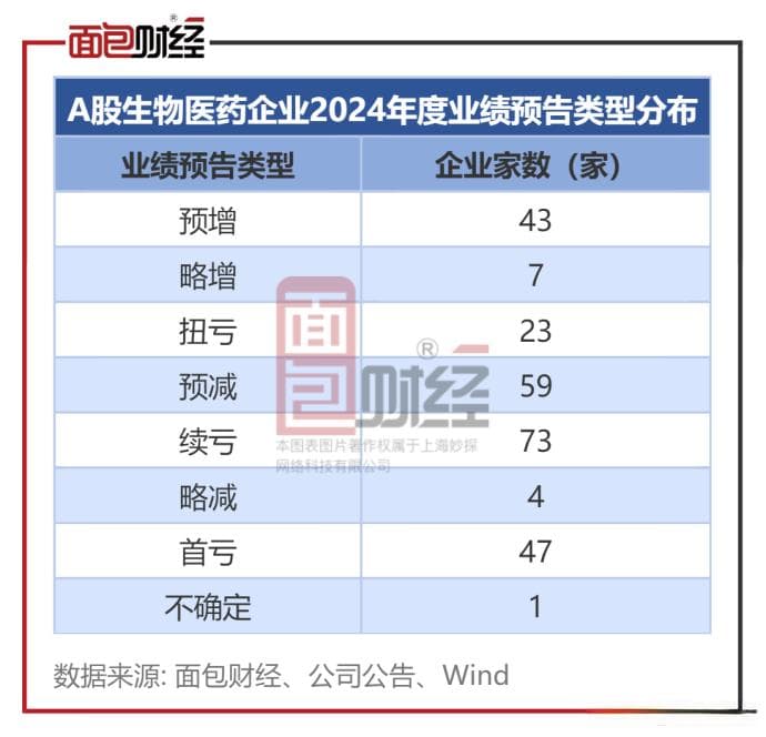 医药生物行业业绩前瞻：73家预喜