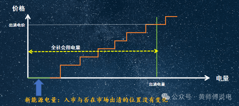 136号文对电力市场价格走向的影响分析