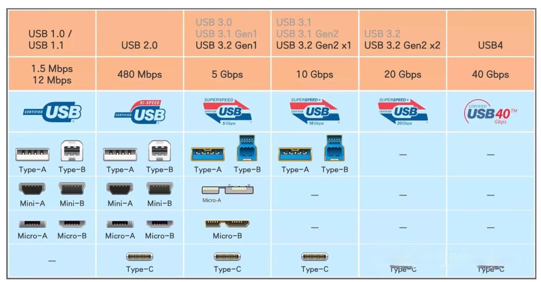 USB协议演变史：从USB 1.0到USB4.0的技术细节