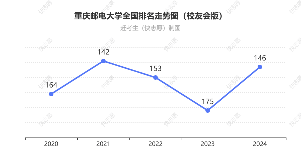 重庆邮电大学历年全国排名第几位（图：排名变化走势表）