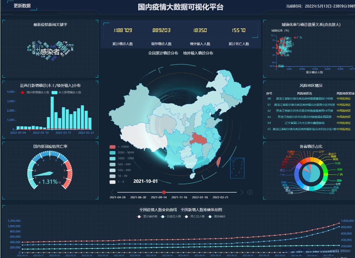 数据科学与大数据技术毕业设计选题怎么选
