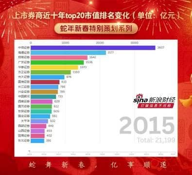 上市券商十年市值大洗牌：东方财富跃居第二，昔日巨头广发跌出前十