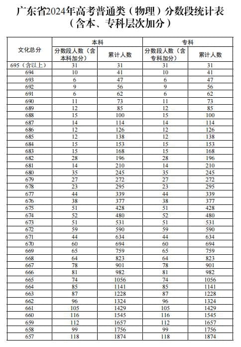 广东高考一分一段表及位次排名对应大学(2025年参考)