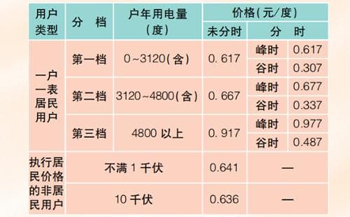 上海电费收费标准2025年(一档+二档+三挡)