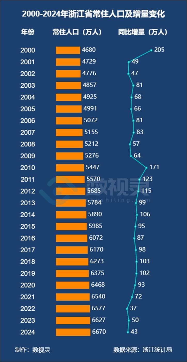去年浙江人口增量再次跌破50万人！两大人口规划目标泡汤！