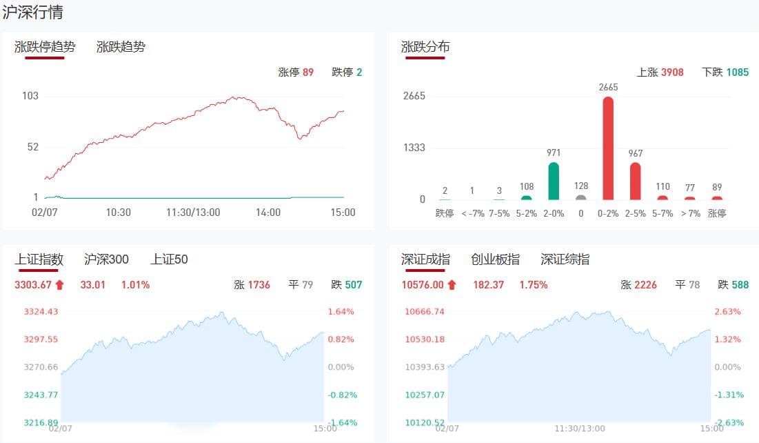 收评：沪指放量收复3300 全市场超4100股上涨