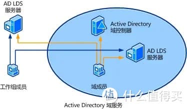 揭秘AD域：探讨在企业网络管理的优势与劣势
