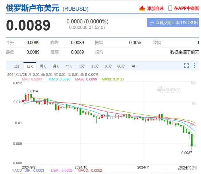 巨震！卢布大贬值！俄央行紧急出手