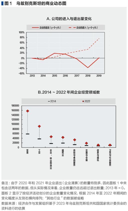 乌兹别克斯坦经济中的私营部门：改革与挑战