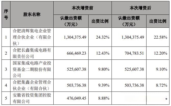 长鑫科技完成108亿元融资，估值已达1400亿元！