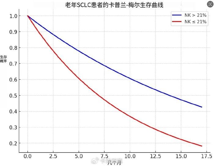 103例小细胞肺癌患者，NK细胞比例＞21% ，17个月明显提高生存率！