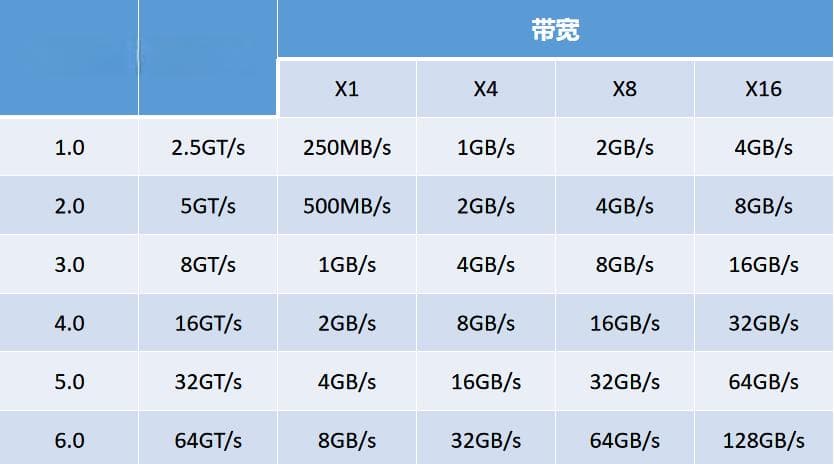 PCIe技术详解：从Gen1到Gen6的传输速率与带宽演进