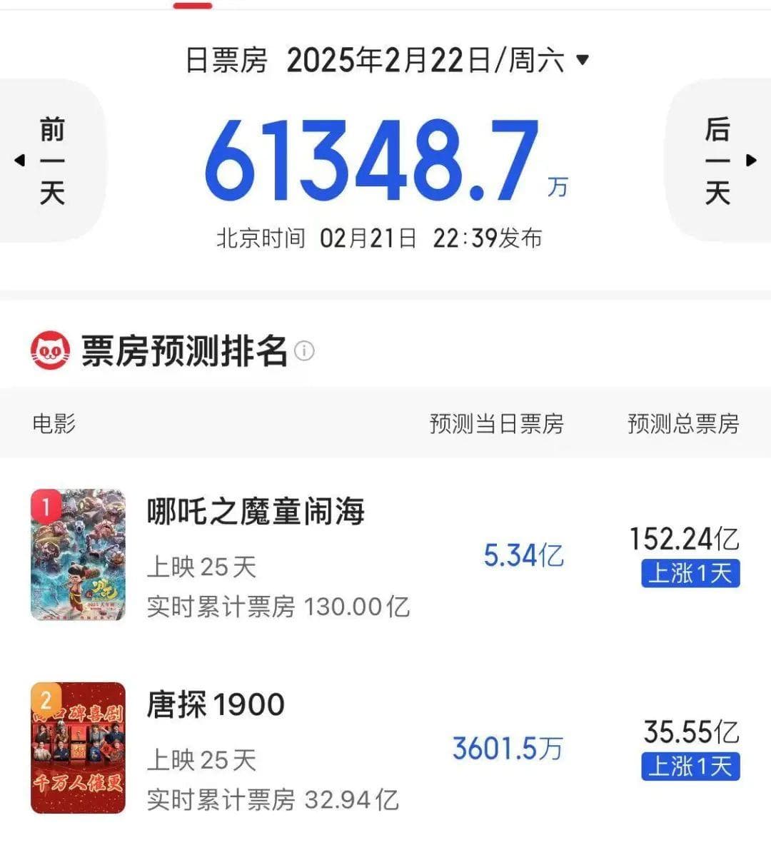 刚刚，2月票房突破150亿！《哪吒2》占超76%！DeepSeek最新预测！
