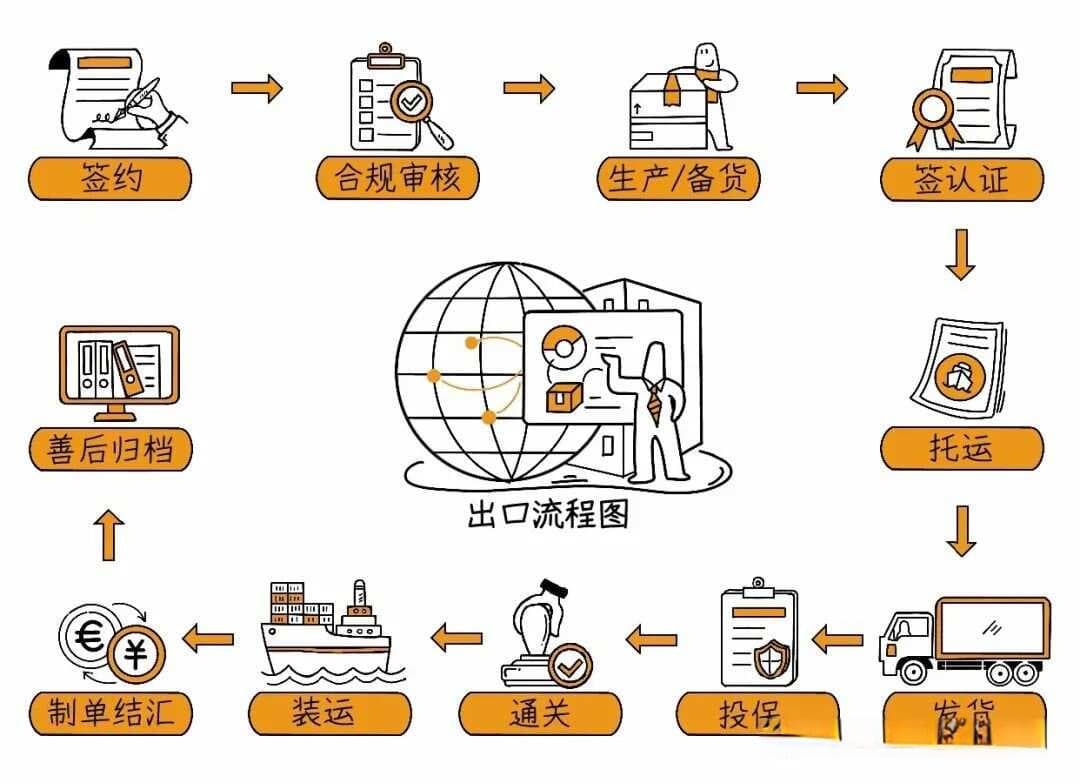 国际贸易的全部流程，看这篇就够了！