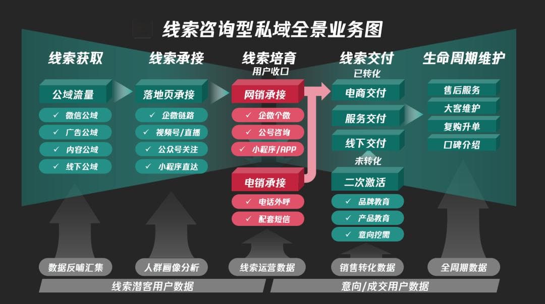 私域增长时，“筛选流量”比“培育用户”更重要？