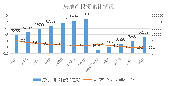 2024年1-6月份全国房地产投资及销售数据分析