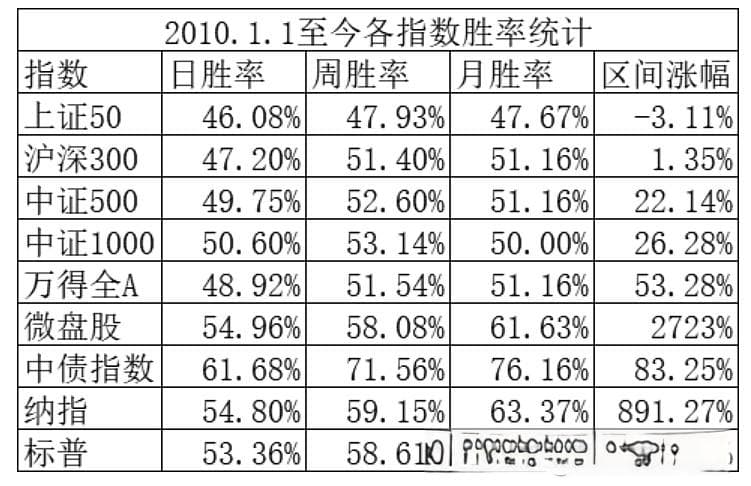赌博双方赢率都是50%，为何现实中“十赌九输”？——各指数日胜率对A股投资的启示