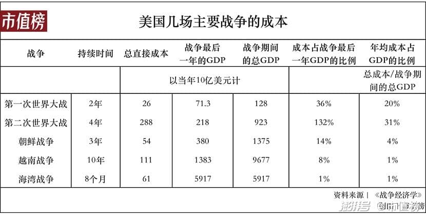 科普 | 战争经济学：打一场仗到底要花多少钱？