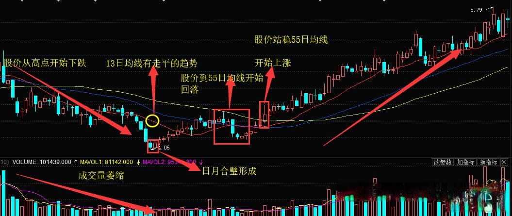 股票K线日月合璧形态是什么意思？
