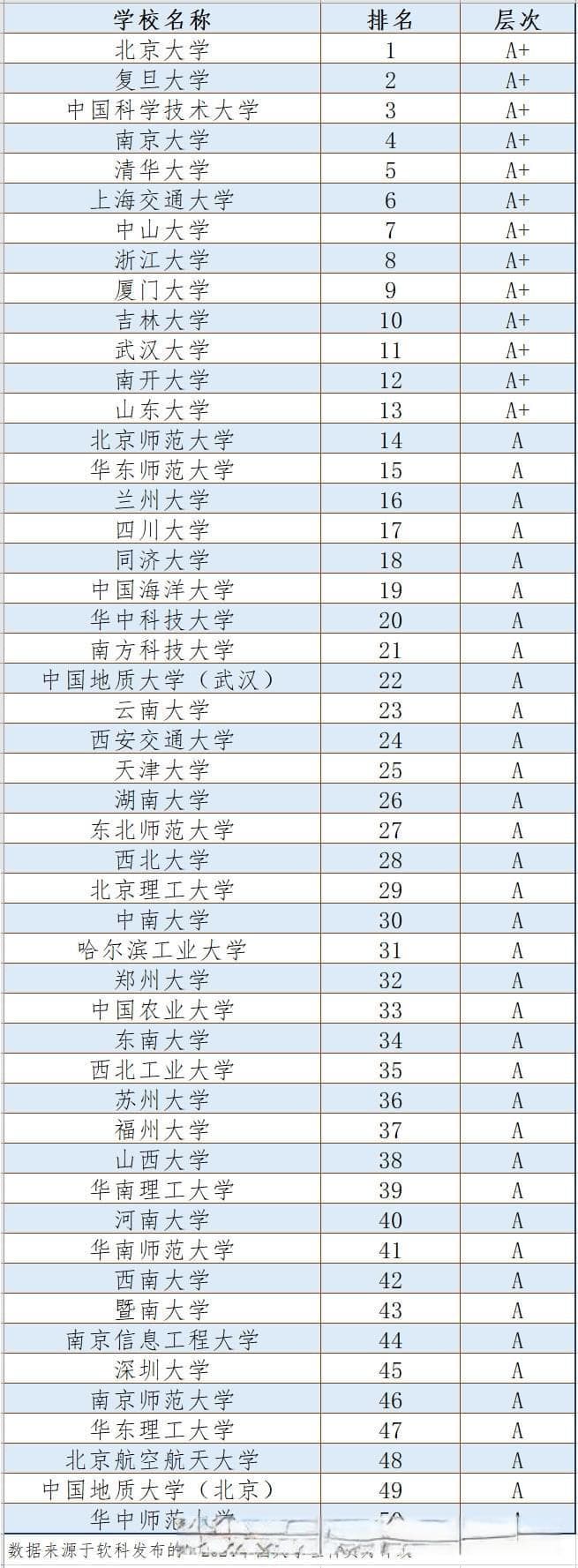 2024中国大学"理科实力"排名出炉，中国科大第三，清华第五