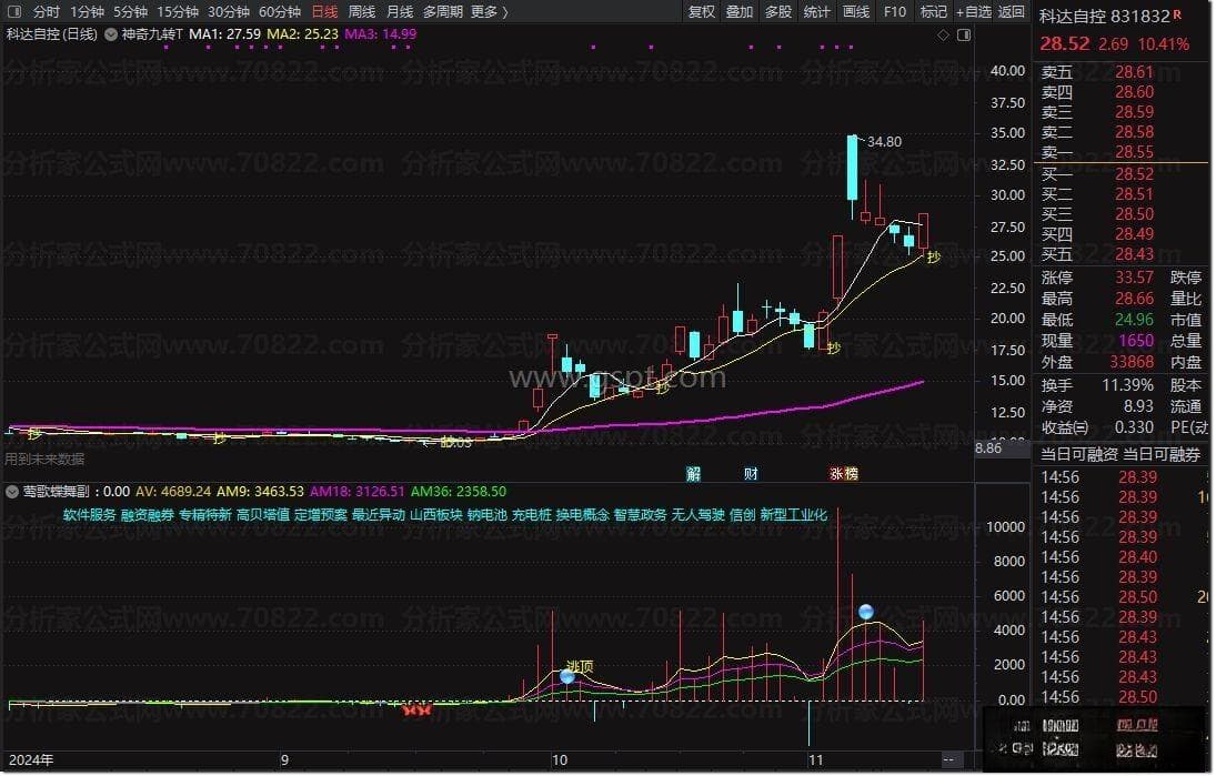 通达信【莺歌蝶舞】牛股出现蝶先知，副图+选股指标（用法详解）