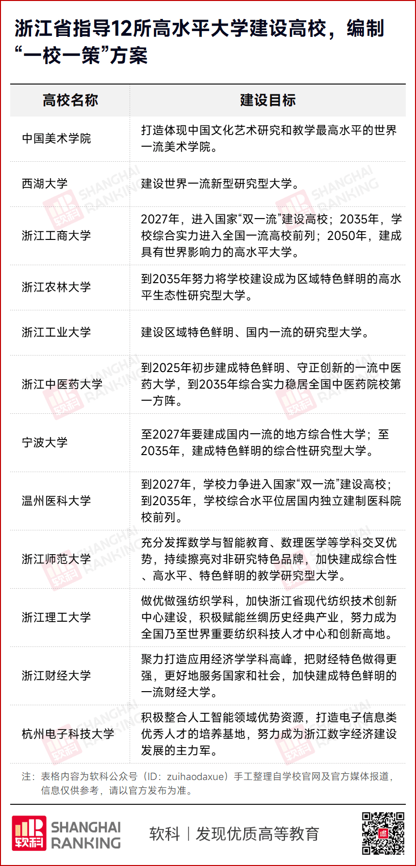 2025年各省市新一轮“双一流”名单确定
