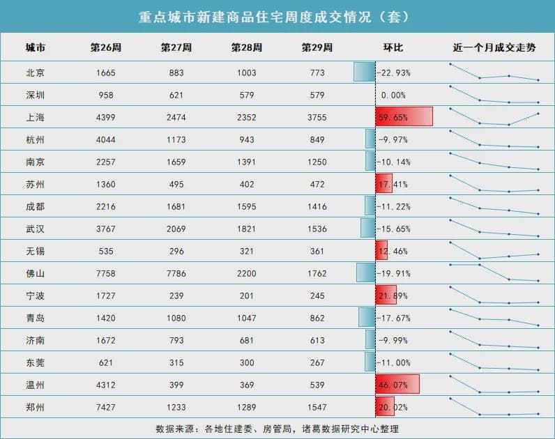 第29周新房成交量环比微涨0.5%、二手房涨约3%，上海新房上涨60%领跑