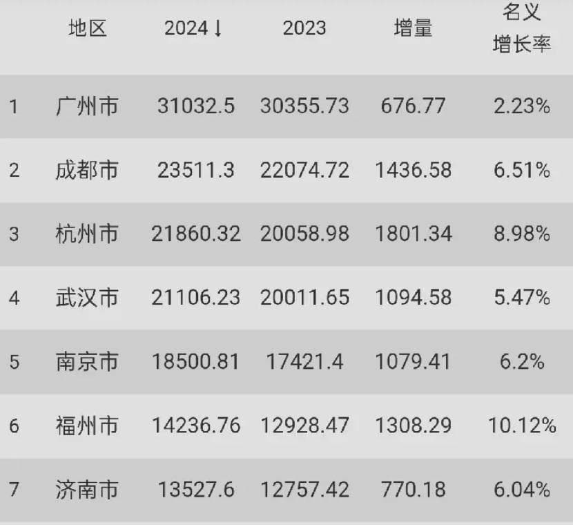 21个省会城市2024年GDP出炉：沈阳增量不及贵阳